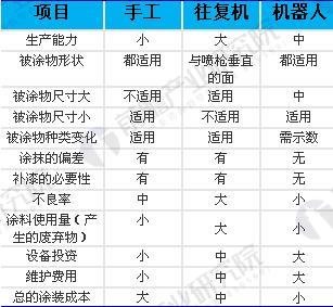 圖表6：噴涂機器人與手工噴涂、往復機噴涂對比